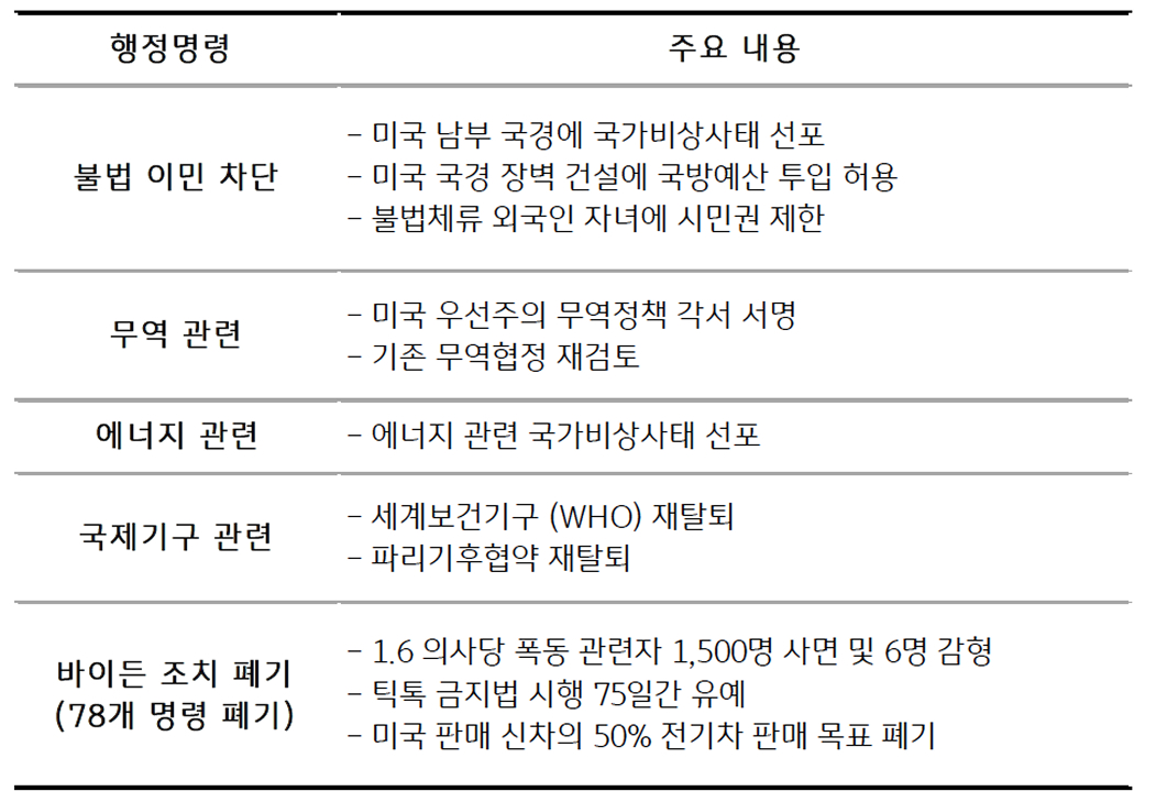 '트럼프 대통령' 취임 직후 서명한 행정명령을 정리한 표이다.