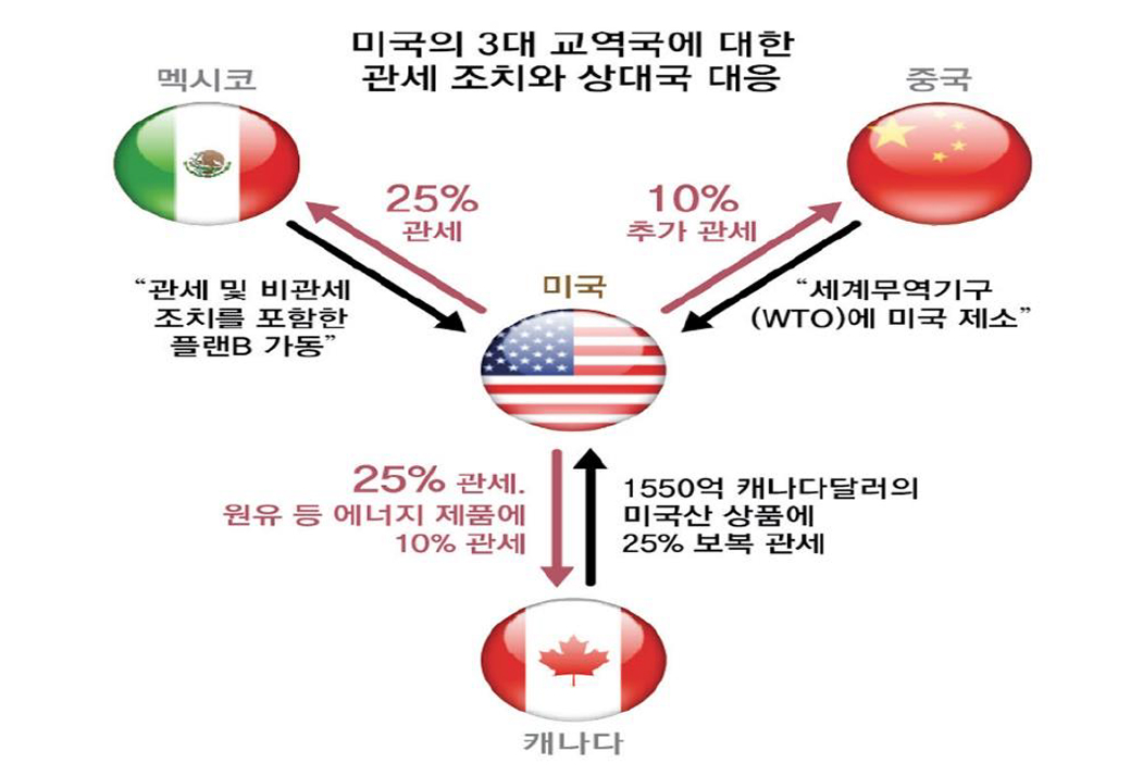 '미국'의 '관세 부과'에 대한 3대 교역국의 대응을 도표화한 이미지다.