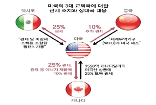 '미국'의 '관세 부과'에 대한 3대 교역국의 대응을 도표화한 이미지다.