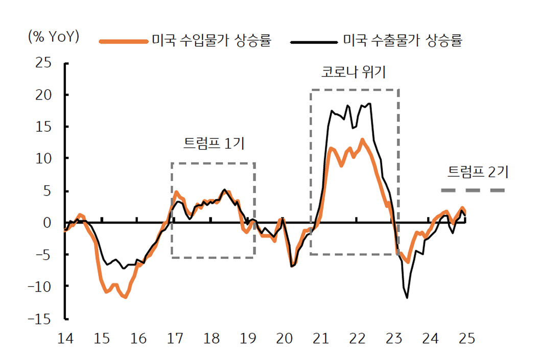 미국 '평균 관세율' 상승으로 '수입물가'는 2018을 상회할 전망을 보이는 그래프이다.