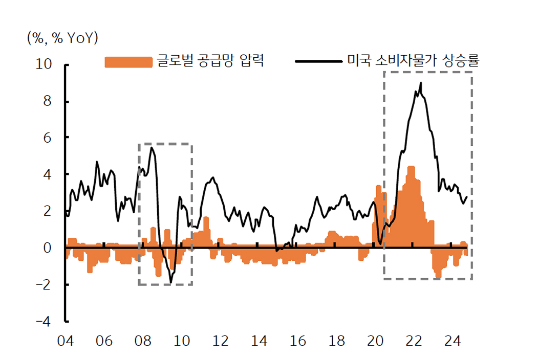 '글로벌 공급망 압력 가중' 역시 '물가상승'에 영향을 끼침을 보이는 그래프이다.