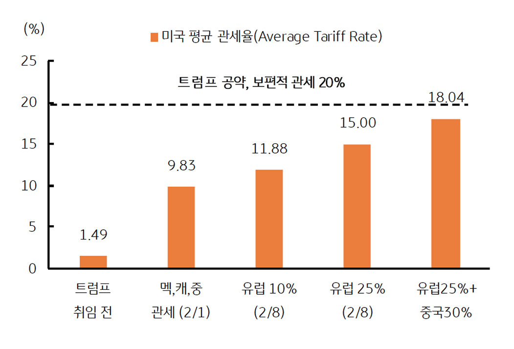 유럽과 중국에 '추가 관세'를 부과 시 미국 '평균 관세율'이 '18%'까지 상승함을 보이는 그래프이다.