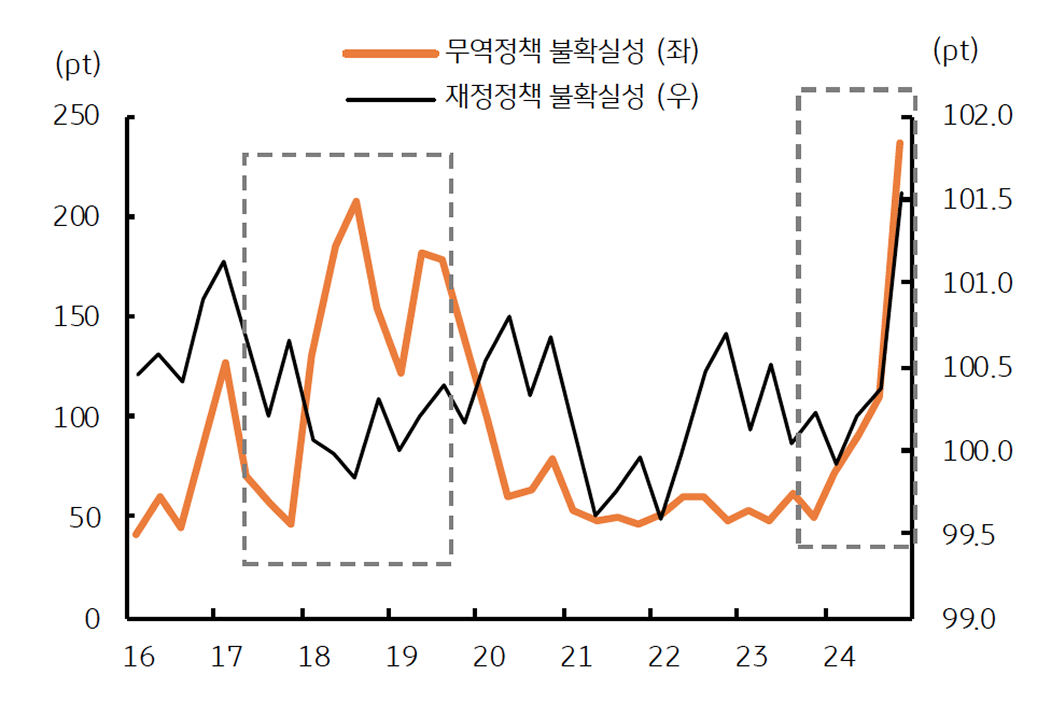 '글로벌 무역정책' 및 '재정정책 불확실성'이 '고조'됨을 보이는 그래프이다.