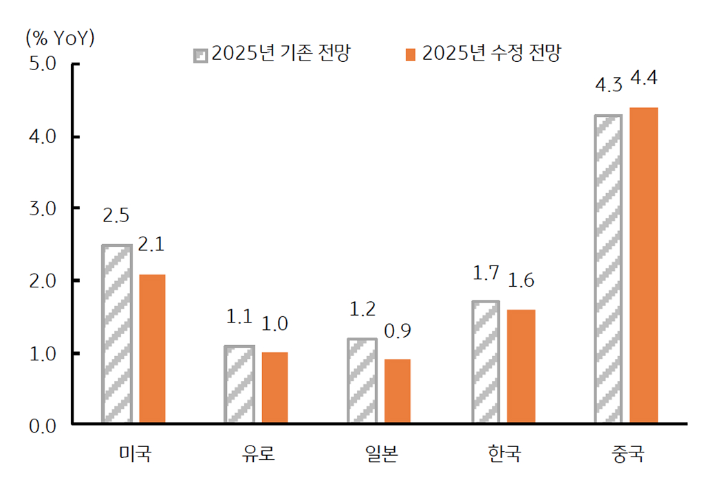 미국, 유로, 일본, 한국 등 '성장률'이 '하향'했지만 '중국'은 기저효과로 '상향'됨을 보이는 그래프이다.