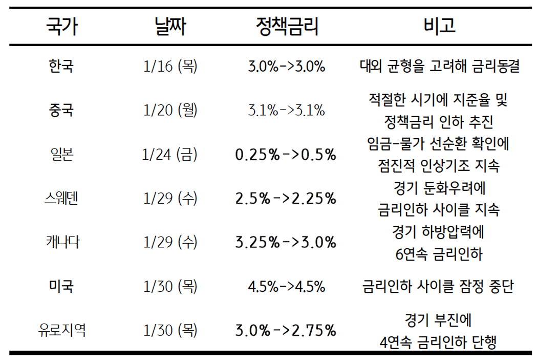 1월 '주요국 중앙은행'들의 '통화정책 결정' 목록을 정리한 표이다.