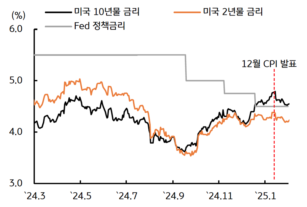 '미국 국채금리'가 물가 둔화 및 트럼프 관련 불확실성 해소에 '등락'함을 보여주는 그래프이다.