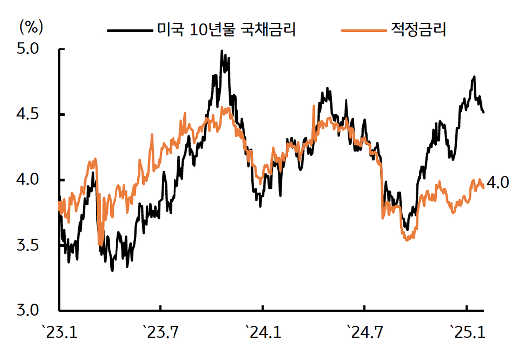 현재 '미국 10년물 국채'의 '적정금리'는 '3.8%~4.0%'임을 보이는 그래프이다.