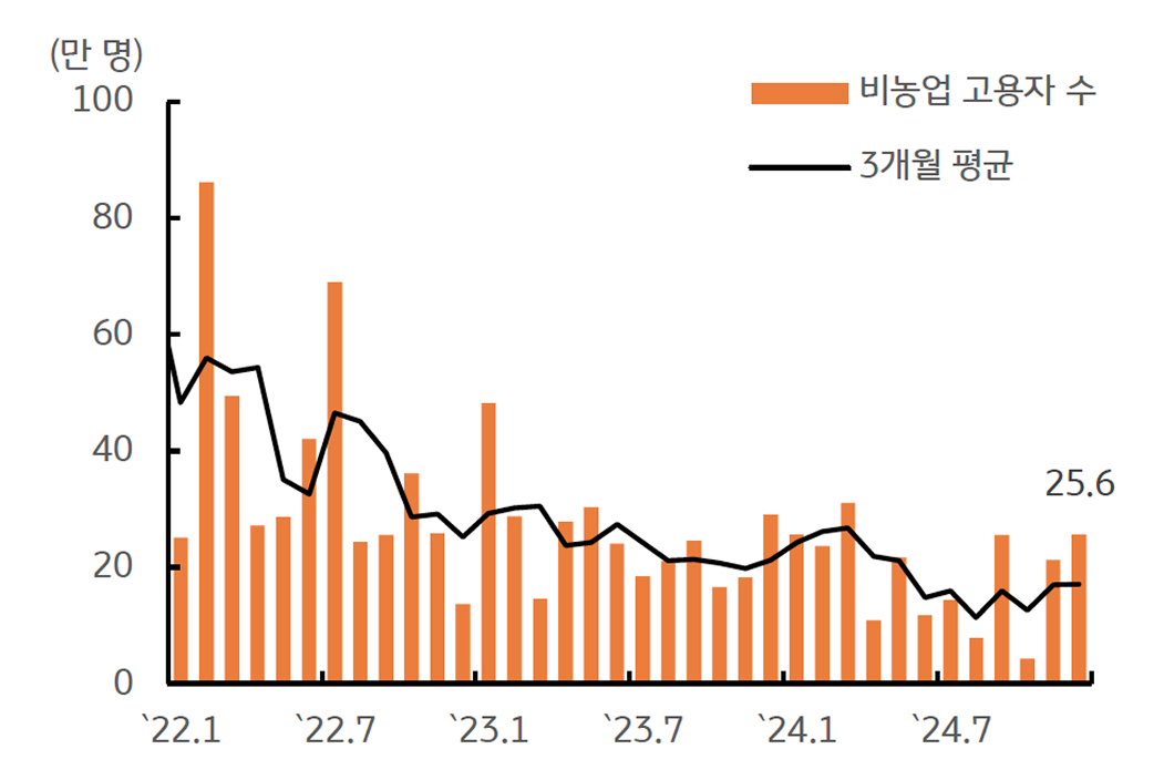 '미국' '비농업 고용자 수' 증감 폭 추이를 보여주는 그래프이다.