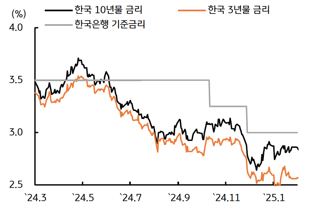 1월 '한국 국고채 금리'를 보여주는 그래프이다. 기준금리 동결에도 2월 인하 가능성에 하락하였다.