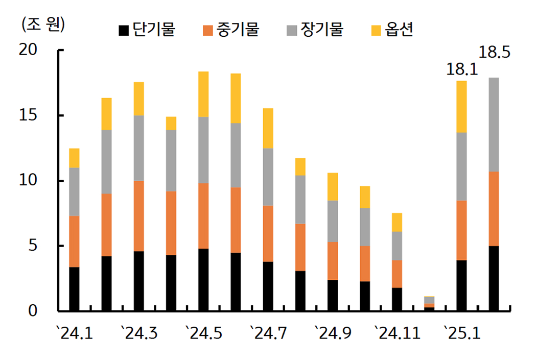 '2월' '국채발행계획'을 보여주는그래프이다. 장기물 중심으로 발행규모가 확대되었다.
