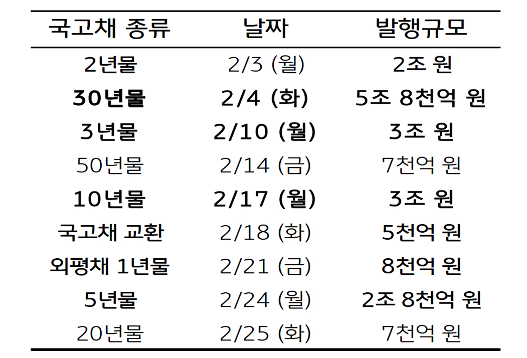 '2월' '국고채 입찰' '일정'을 정리한 표이다.