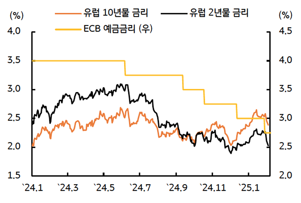 '유로 국채금리'를 보여주는 그래프이다. ECB 정책금리 인하에도 미국 금리가 동조화되며 등락된다.