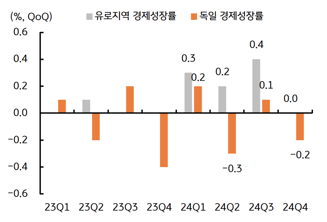 '독일 경제성장률'을 보여주는 그래프이다. 유로지역 성장률 부진의 요인으로 판명되었다.
