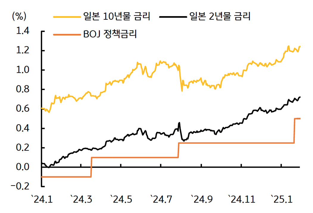 '일본' '국채금리'를 보여주는 그래프이다. 1월 BOJ 정책금리가 25bp 이상에 완만한 상승을 하였다.
