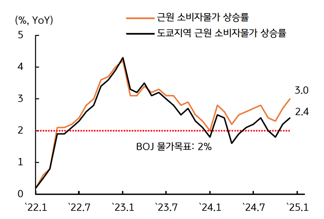 '일본 근원물가' 상승 폭 확대는 '정책금리' 인상 요인 중 하나임을 보여주는 그래프이다.