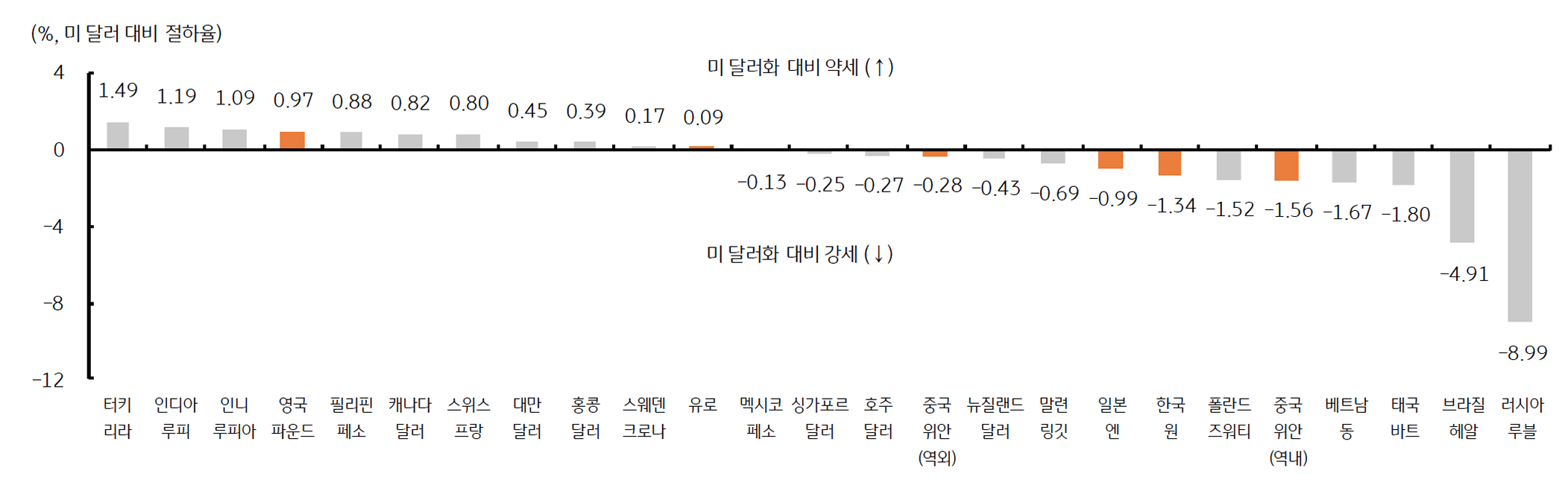 1월 '주요국 통화'의 '미 달러화 대비' '절하율'을 보여주는 그래프이다.