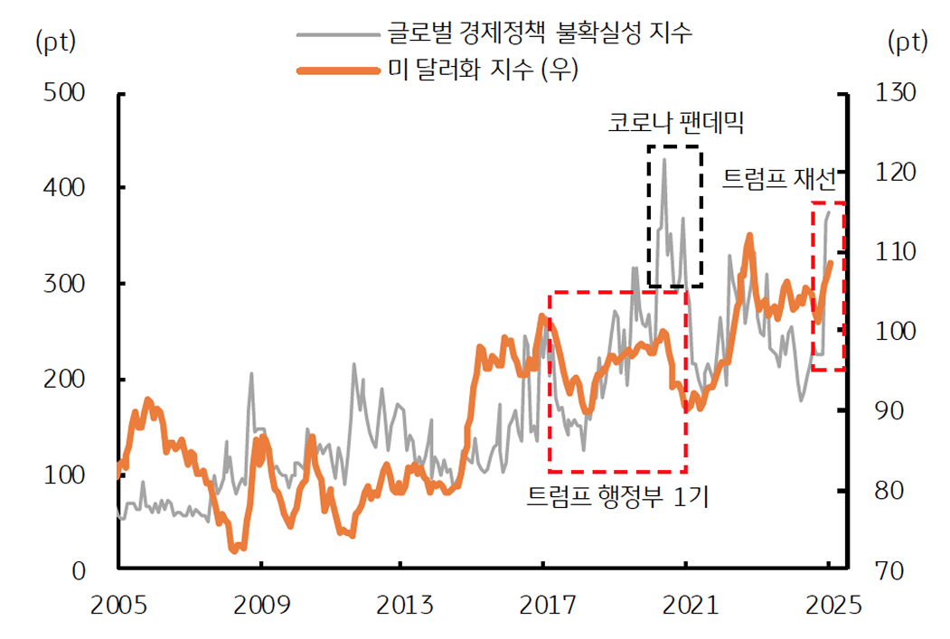 '트럼프 2기' 출범 후 1기 때부다 더욱 커진 '경제정책' '불확실성'을 보여주는 그래프이다.