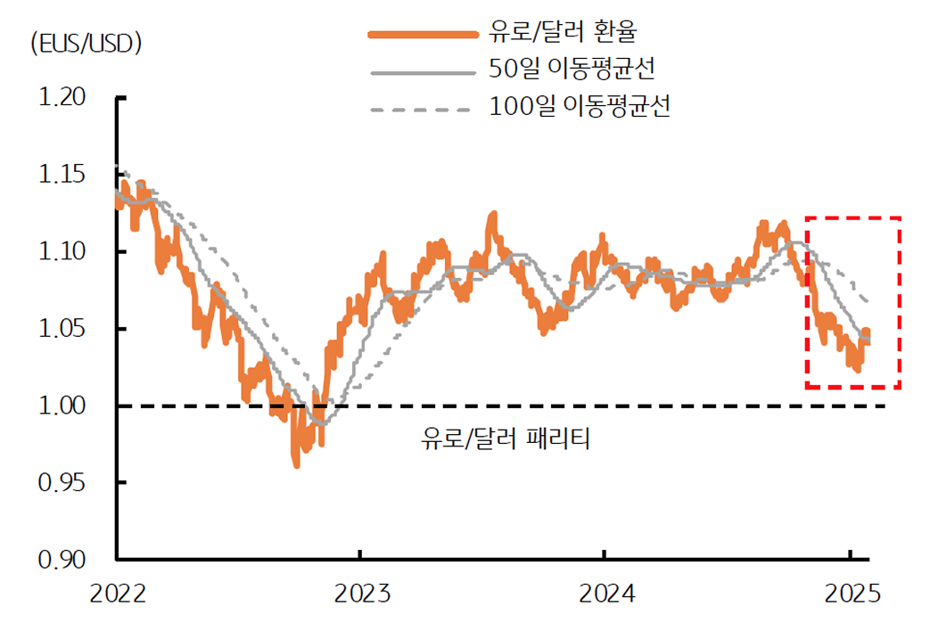 미국 대선 이후 '유로/달러 추이'를 보여주는 그래프이다. 트럼프 불확실성에 유로화는 약세이다.