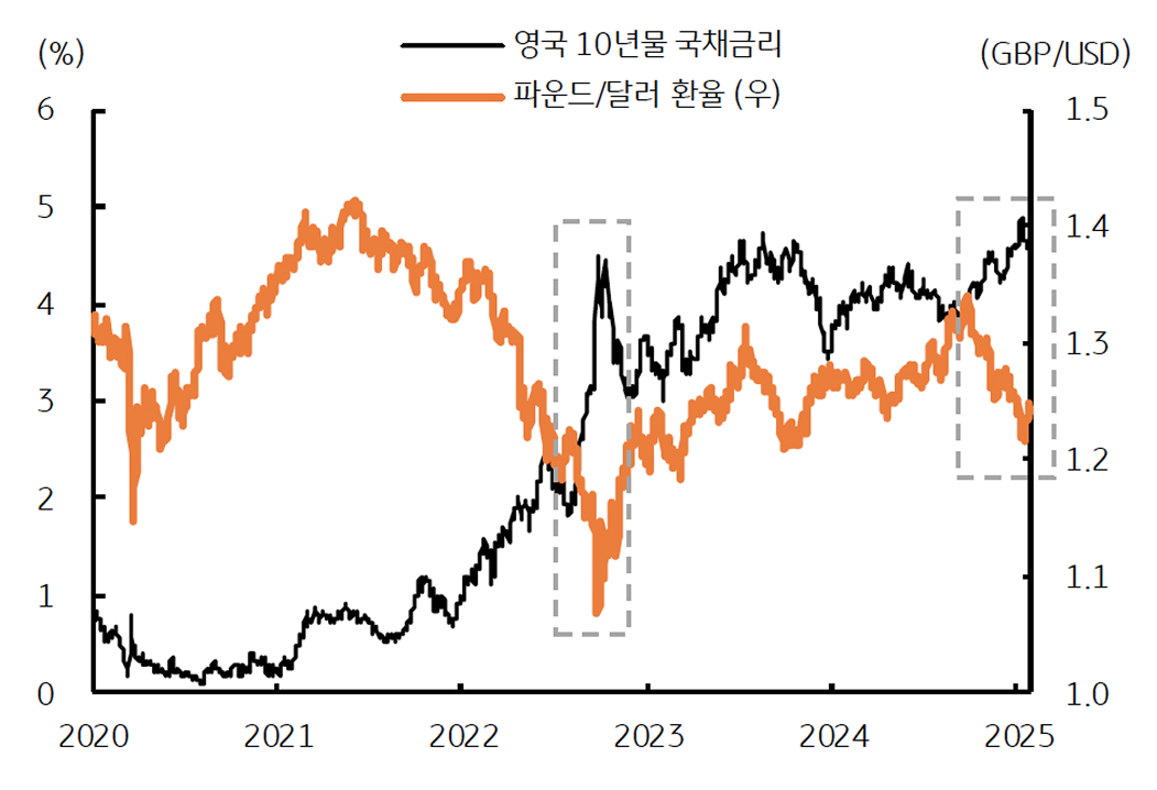 '영국 파운드화'가 2022년 '리즈 악몽' 재현에 '약세'임을 보이는 그래프이다.