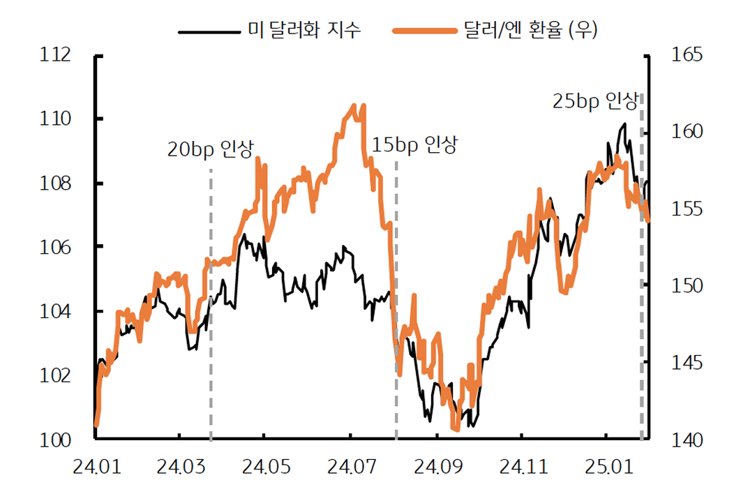 '일본 BOJ'의 '금리 인상' 당시 '달러/엔 환율 추이'를 보여주는 그래프이다.