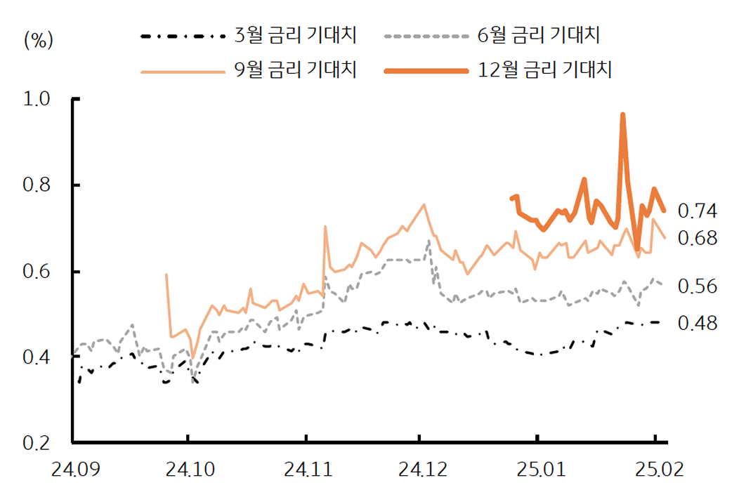 연말까지 '25bp' 추가 금리인상이 기대됨을 보이는 그래프이다.