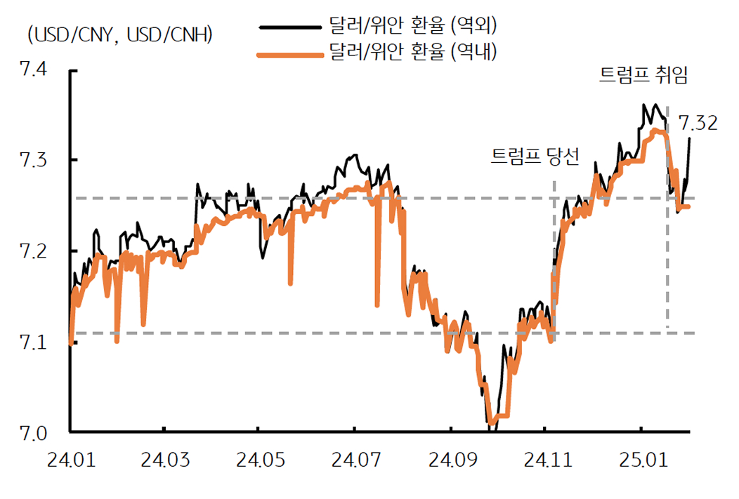 '중국 위안화 환율'을 보여주는 그래프이다. 트럼프 취임 전후로 변동성이 심화된다.