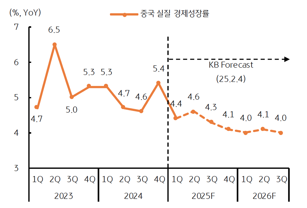 '중국' 2025년 '성장률'이 '둔화'됨을 보이는 그래프이다. 내수 부진과 트럼프 관세 전쟁에 영향을 받았다.