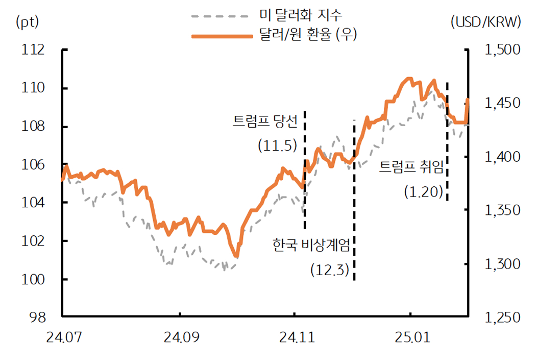 '1월' '달러/환율'을 보여주는 그래프이다. 고점은 지났지만 여전히 높은 레벨이다.