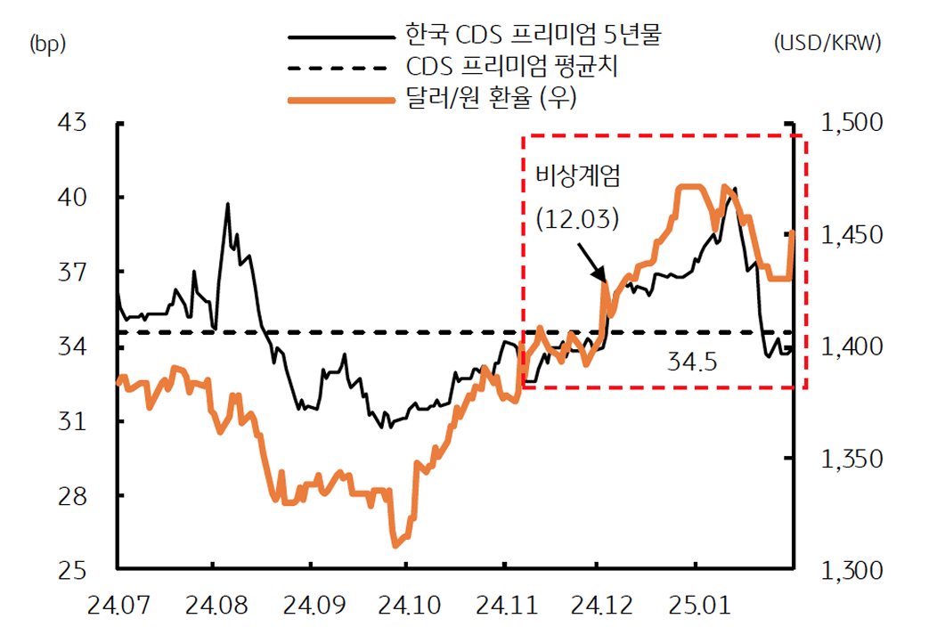'CDS 프리미엄'이 '하락' '전환'함을 보이는 그래프이다. 정치적 불확실성 완화를 시사한다.