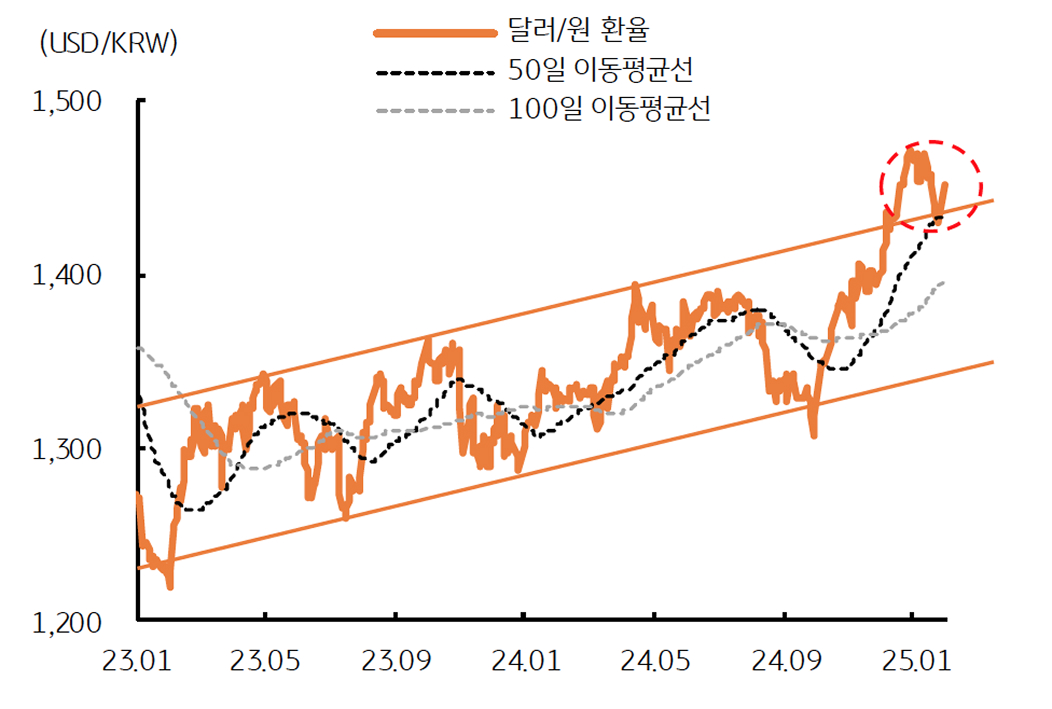 '달러/원 환율'을 보여주는 그래프이다. 트럼프 관세 불확실성에 '오버슈팅 구간'이 진입한다.