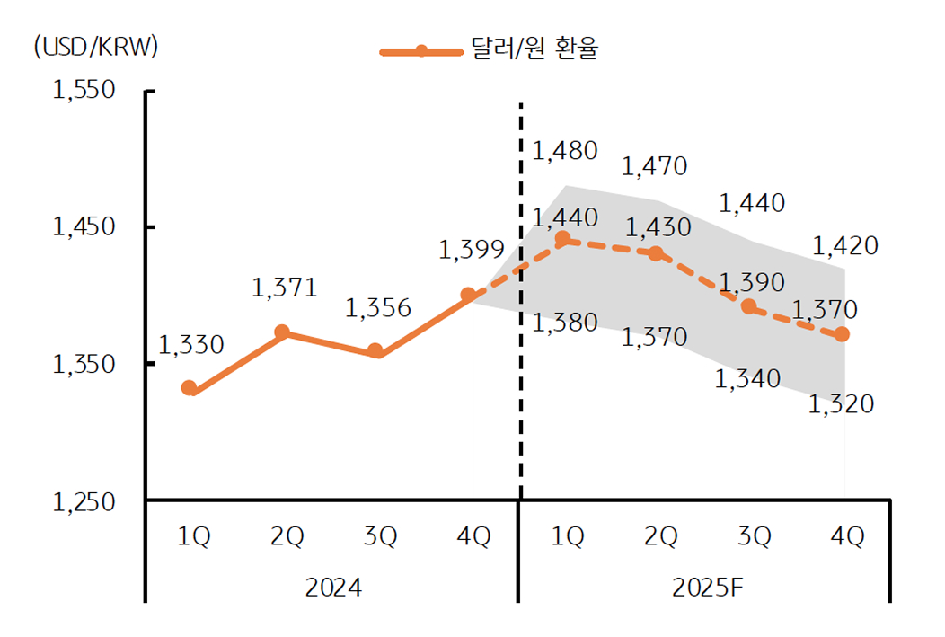 '2025년' '달러/원 환율' '전망치'를 보여주는 그래프이다. 상반기까지는 높을 레벨이다.