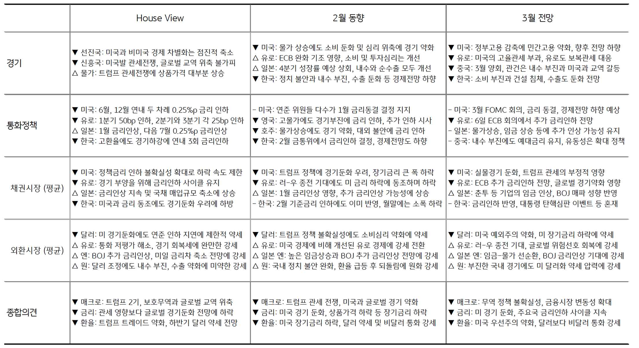 KB국민은행 자본시장그룹 'House View'와 '2월 동향', '3월 전망'을 정리한 표이다.