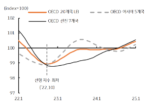 '글로벌 경기 사이클'은 완만한 확장 추세가 지속됨을 보이는 그래프이다.