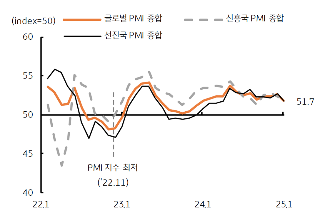 '글로벌 구매관리자지수'는 확장 국면이지만, 상승 탄력은 둔화됨을 보여주는 그래프이다.