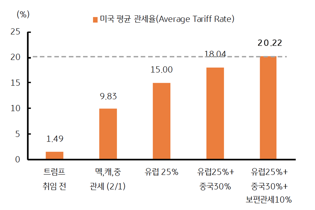 유럽과 중국에 '추가 관세' 및 '보편관세' 부과시 평균 관세율이 20% 도달함을 보이는 그래프이다.