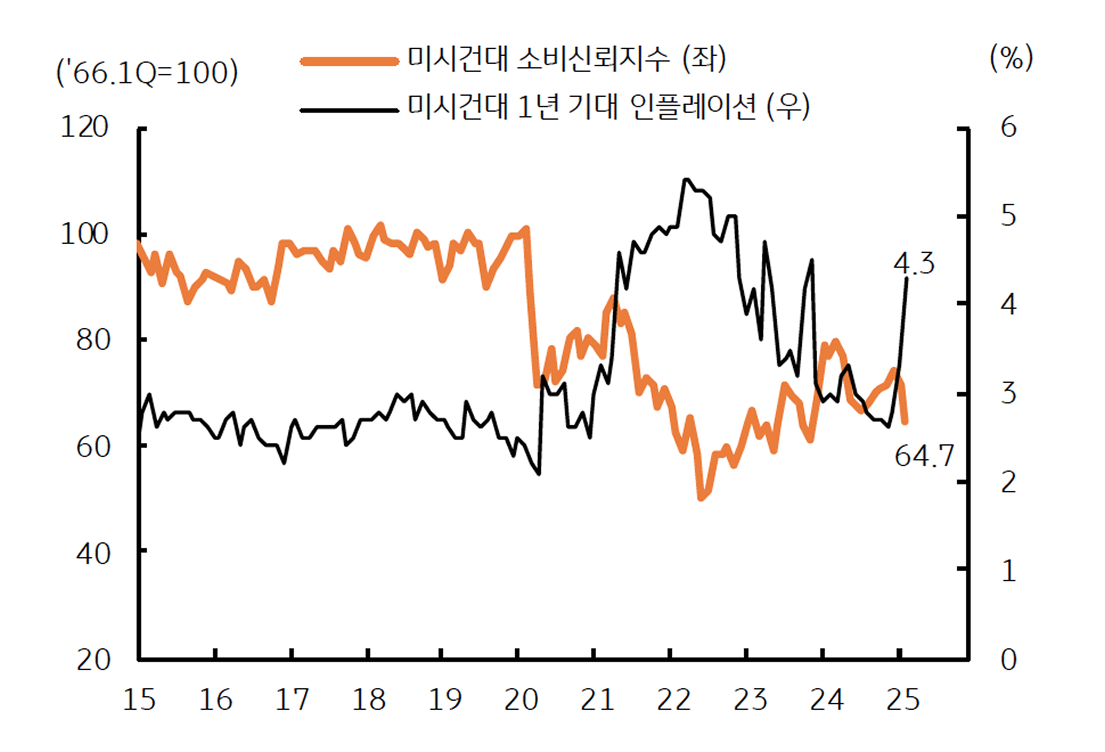 2월 미시건대 소비심리가 위축됨을 보여주는 그래프이다. 기대 인플레이션율은 급등하였다.