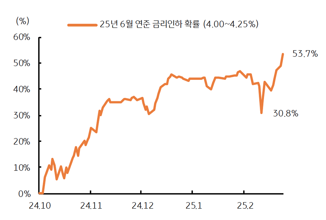 3월 회의는 '금리동결'임을 보여주는 그래프이다. 6월 금리인하 여부가 관건이다.