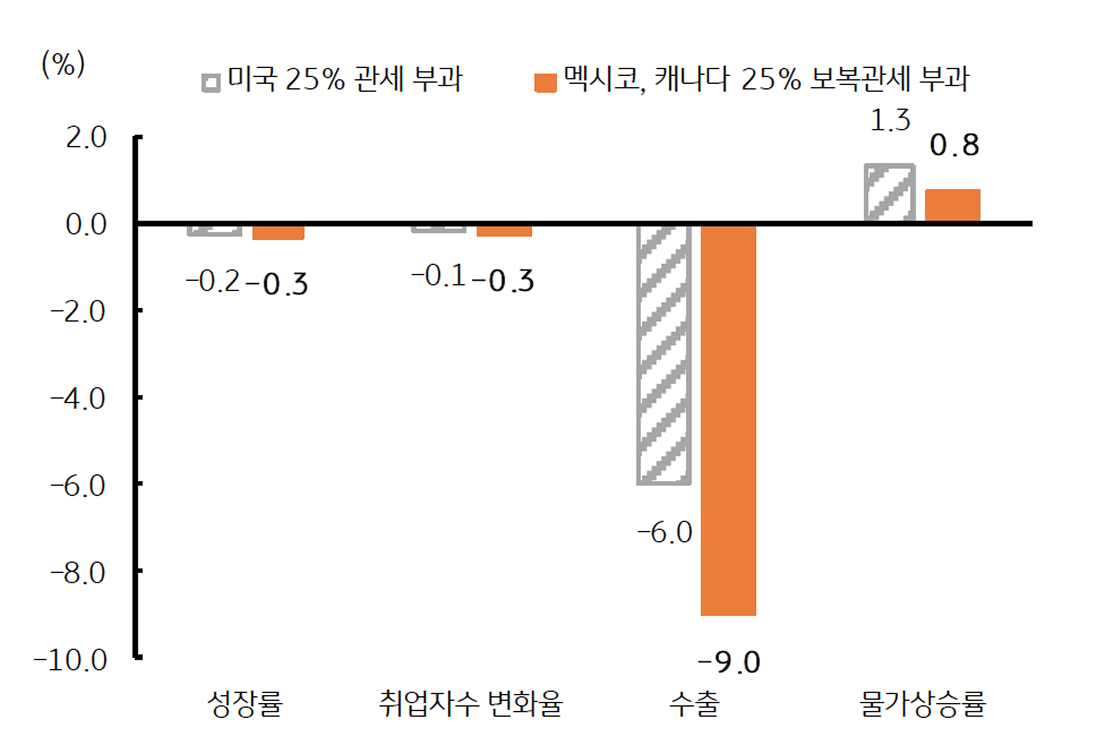 미국의 '관세 부과' 및 '보복관세' 부과 시 미국 경제 영향을 보여주는 그래프이다.