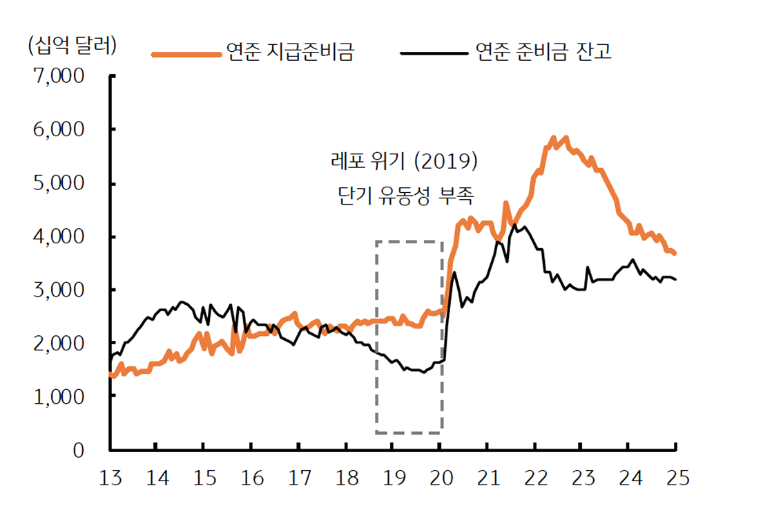 연준의 '지급준비금'이 '감소'함을 보여주는 그래프이다. 2019년 유동성 부족 사태 재현이 우려된다.