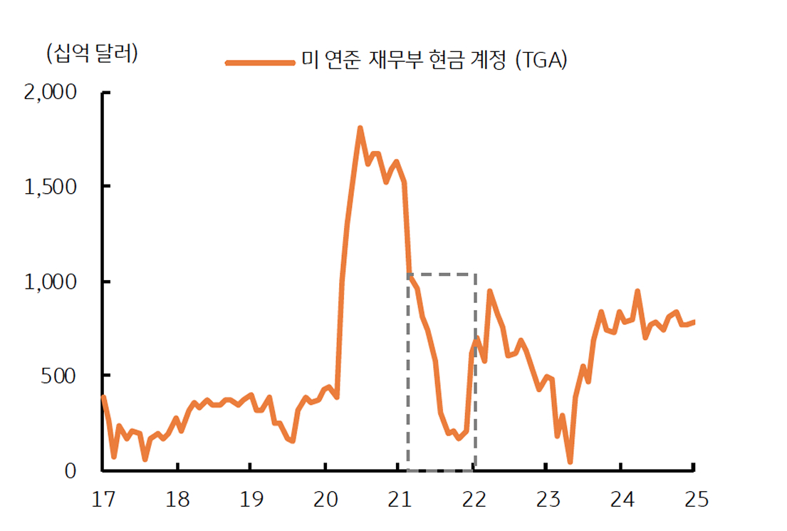 '재무부 현금 계정' (TGA)을 보여주는 그래프이다. 부채한도 동결 시 현금 고갈 위험이 있다.