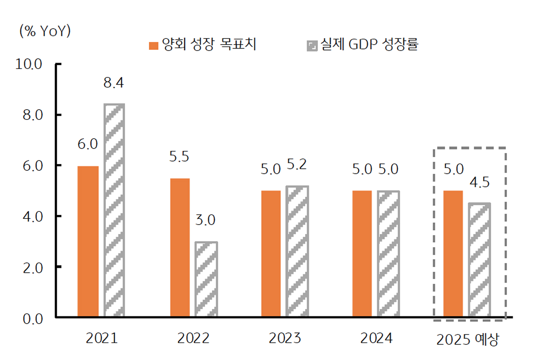 2025년 성장률 목표치는 ‘5% 내외’을 유지할 전망임을 보이는 그래프이다.