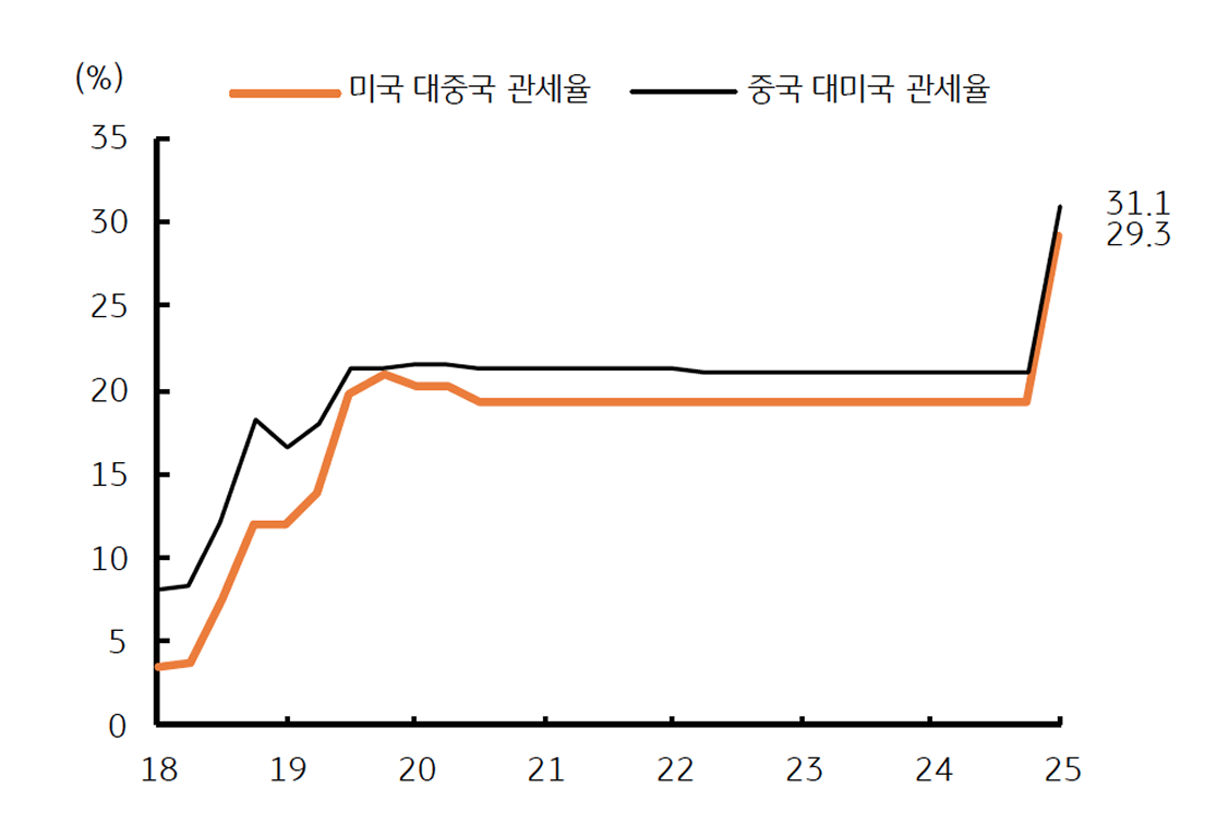 트럼프 대중국 '관세율'이 '인상'됨을 보이는 그래프이다. 중국 역시 보복관세를 부과하고 있다.