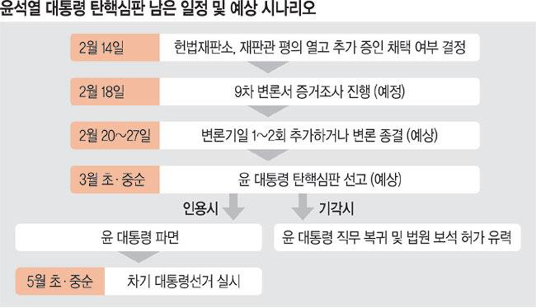 '대통령 탄핵심판' 일정 및 예상 시나리오를 정리한 이미지다.