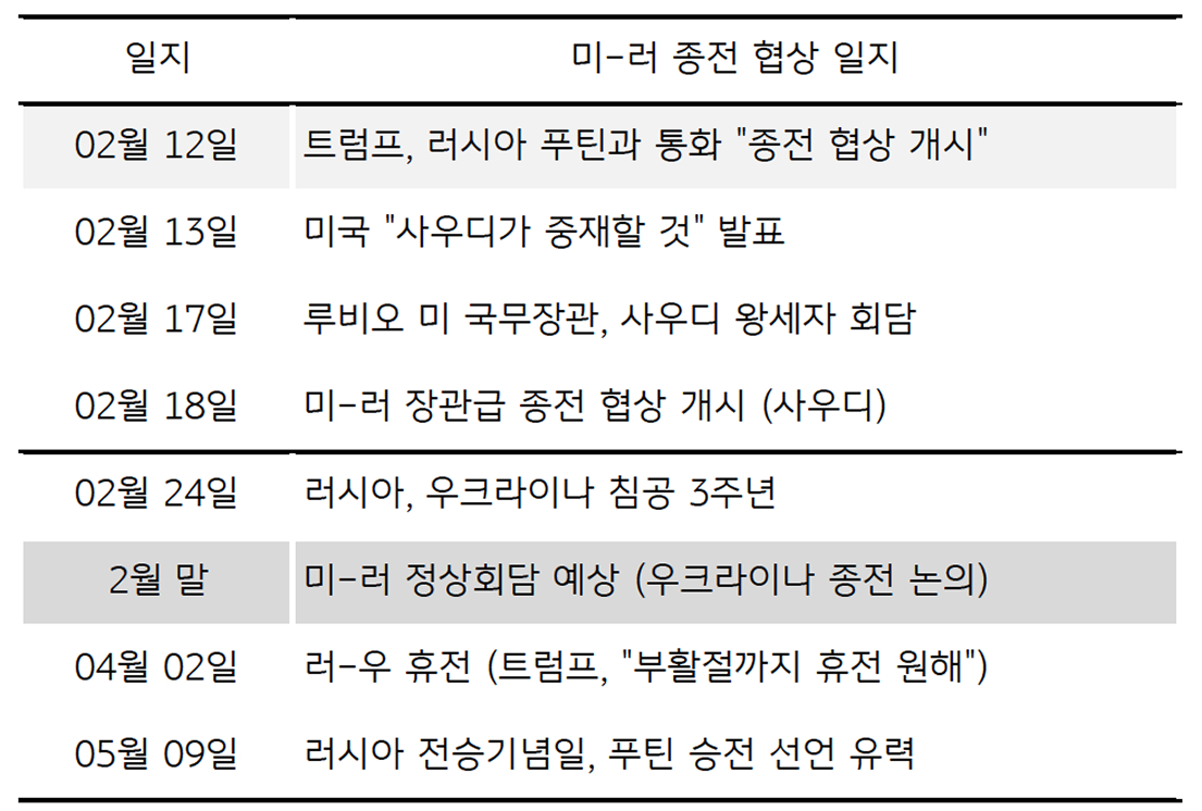 '러-우 종전 협상' 일지를 정리한 표이다.