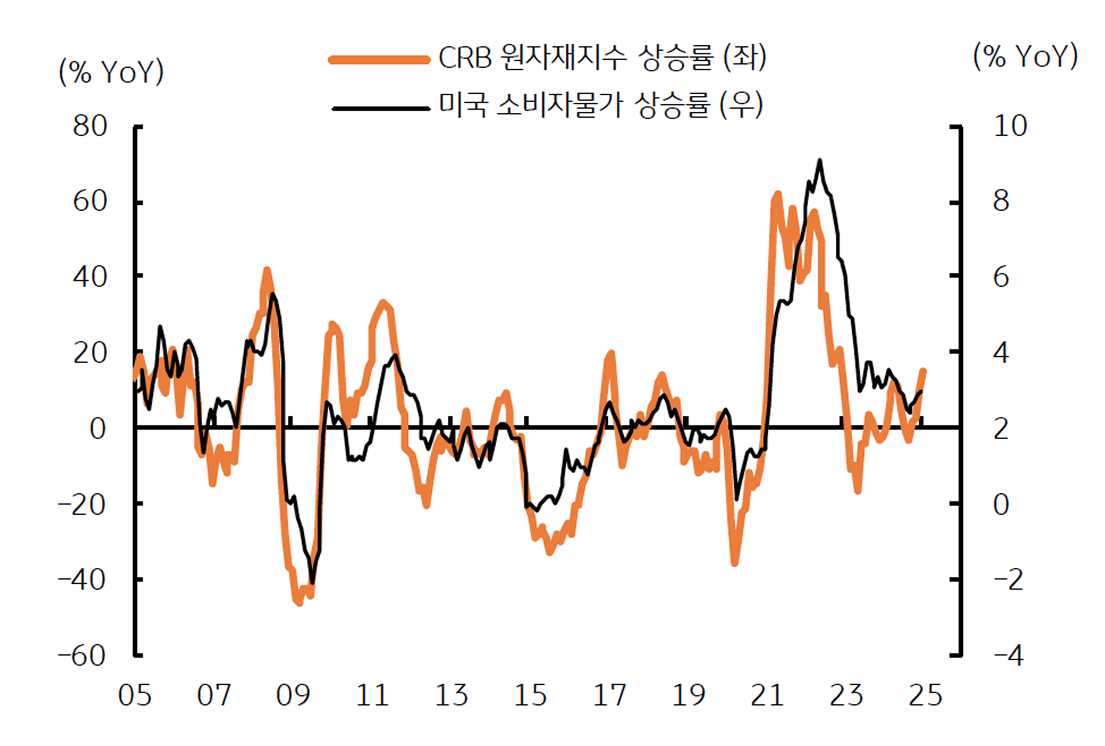 'CRB 원자재' 지수 조정 시 미국 소비자물가가 둔화됨을 보이는 그래프이다.