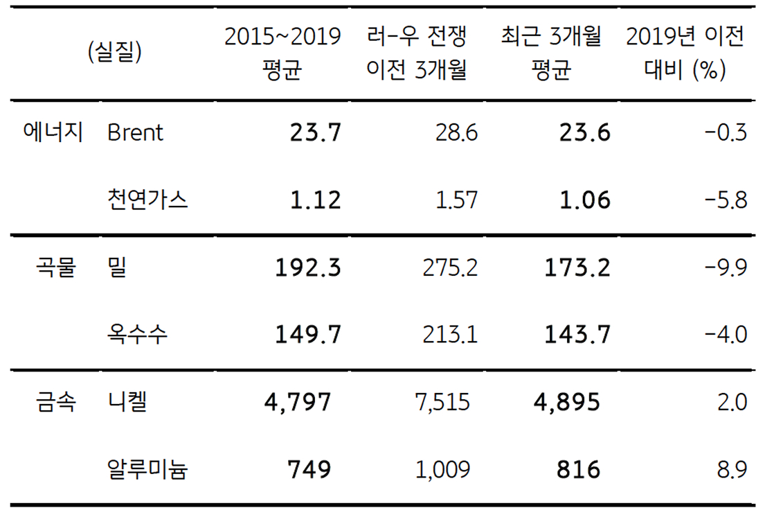 '주요 원자재'의 '실질 가격'은 이미 2019년 수준을 하회함을 보이는 표이다.
