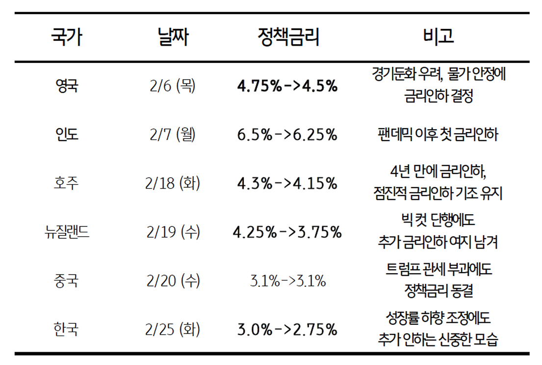 1월 주요국 '중앙은행'들의 '통화정책 결정' 목록을 정리한 표이다.