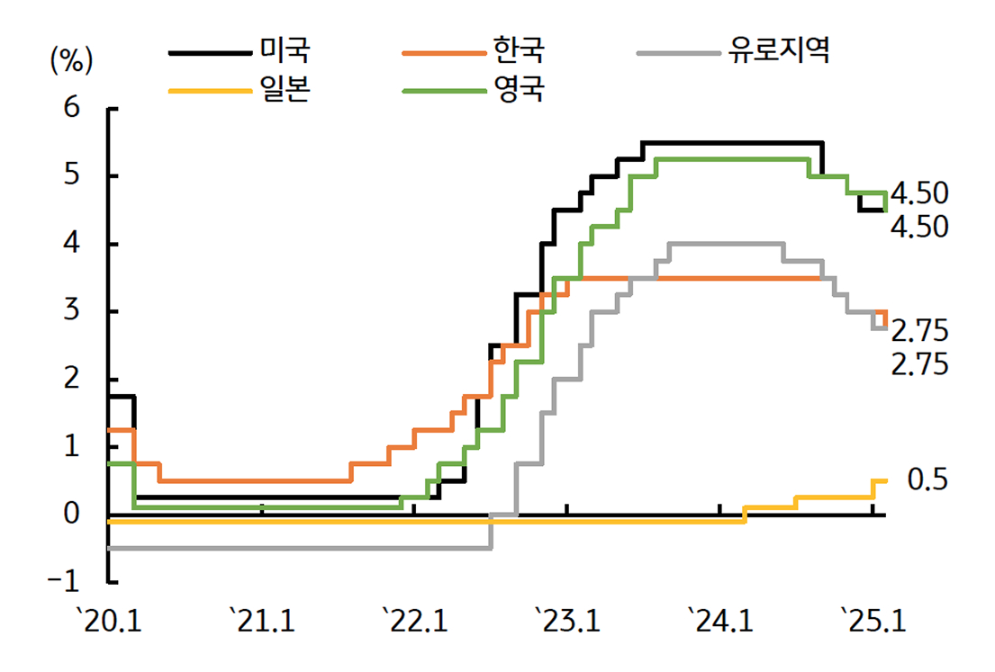 주요국 '중앙은행 정책금리' 추이를 보여주는 그래프이다.