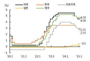 주요국 '중앙은행 정책금리' 추이를 보여주는 그래프이다.