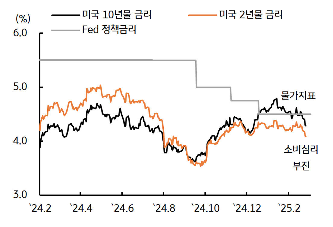 '미국 국채금리'를 보여주는 그래프이다. 소비심리 악화로 인한 경기둔화 우려에 하락하였다.